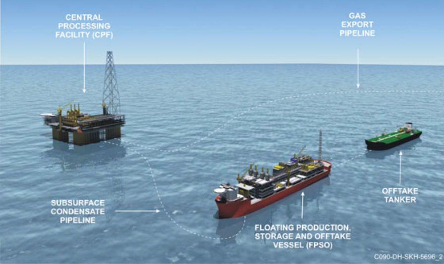 Offshore Facilities layout